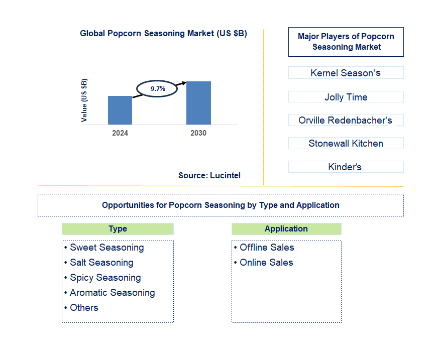 Popcorn Seasoning Trends and Forecast